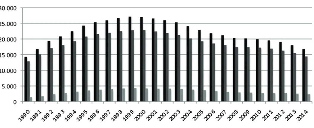 Gráfico 2. Matrícula en primeiro e segundo ciclo e grao (1990-2014)