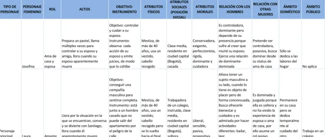Tabla 6. Mujeres representadas de “Confesión a Laura” 