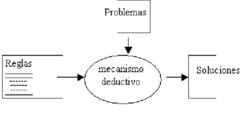 Figura 3. Sistema Formal 