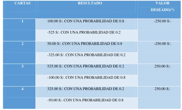 Tabla N° 2 mediante el uso de LOWA usando el Juego de Azar Soochow: 