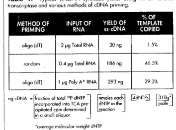 Table 1. Tpical ss-cDNA syntliesis yields using MMLV-reverse transcriptose and various nielliods oí  cDNA pi iming.