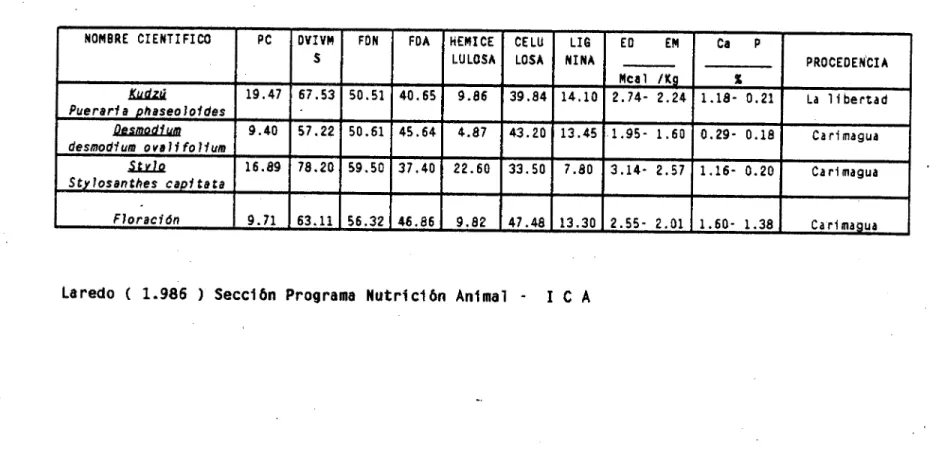 TABLA No 2. CONTENIDO NUTRICIONAL DE LEGUMINOSAS EN LOS LLANOS ORIENTALES