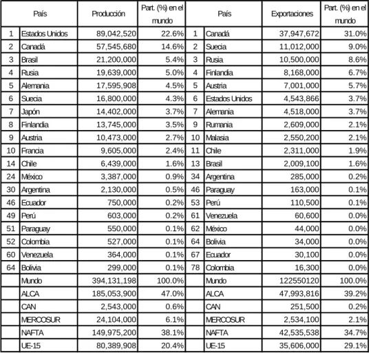 TABLA 3. PRODUCCIÓN Y EXPORTACIONES DE MADERA ASERRADA EN 2003 (M 3 )