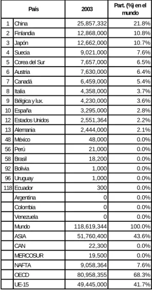 TABLA 5. IMPORTACIONES DE MADERA EN ROLLO INDUSTRIAL (M3)