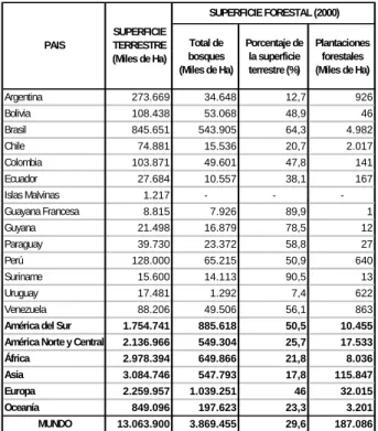 TABLA 1. CUBIERTA FORESTAL (2000)