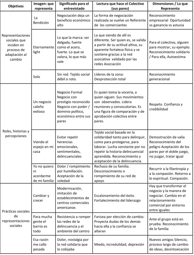 Tabla 4. Relación objetivos del proyecto y títulos de los relatos. 