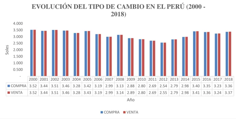 Figura 2: Evolución del Tipo de Cambio en el Perú (2000 – 2018) 