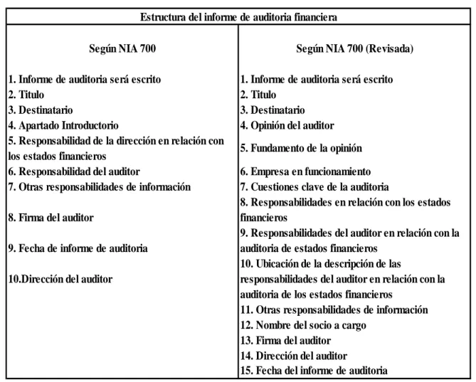 Tabla 1. Estructura del informe de auditoría financiera 