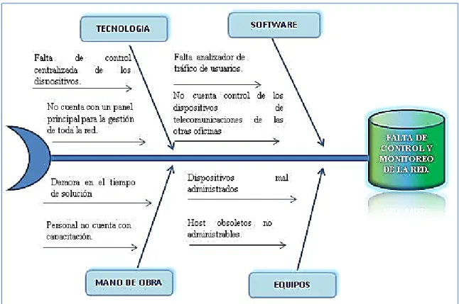 Figura 1 Diagrama de causa efecto de Ishikawa 