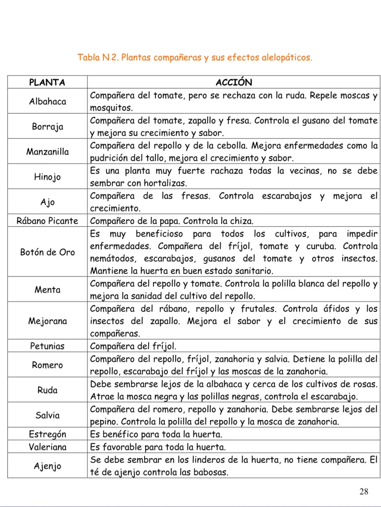 Tabla N 2. Plantas compañeras y sus efectos alelopáticos. 