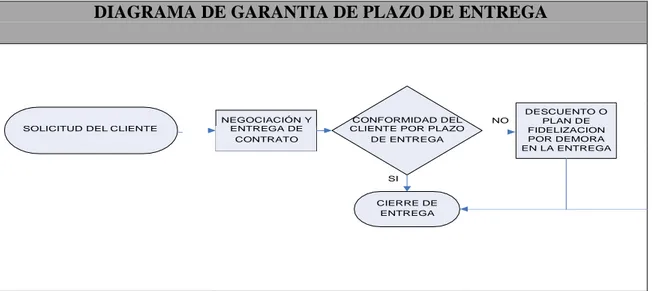 Figura 5. Diagrama de Garantía del proyecto, fuente. Información del proyecto 
