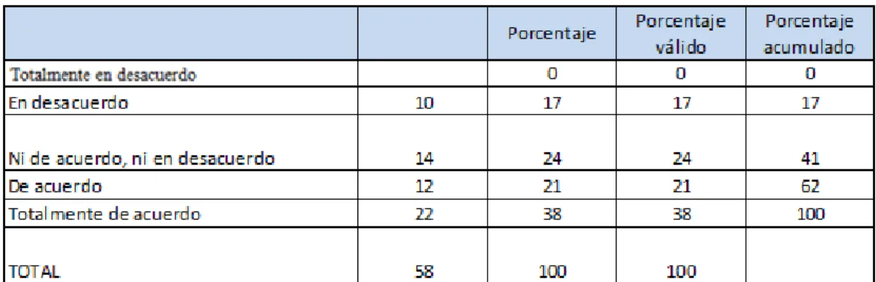 Tabla 2. Resultado del ítem 1.