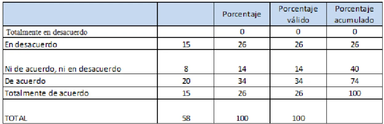Tabla 3. Resultado del ítem 2.