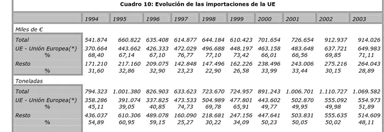 Cuadro 11: Principales países exportadores a la C.A.E. de productos agroalimentarios  durante 2003 y su situación en el ranking en los años anteriores 