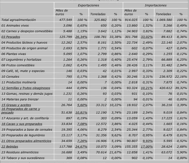 Cuadro 3: Distribución del comercio exterior agroalimentario de la C.A.E. durante el año 2003 por  capítulos  arancelarios        (miles de €) 