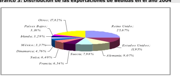 Gráfico 3: Distribución de las exportaciones de Bebidas en el año 2004 