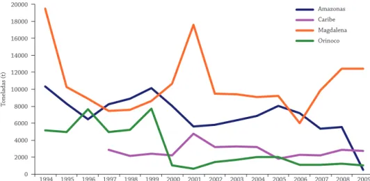 Figura  1.  Producción  pesquera  continental  de  captura.  Período:  1994-2009.  Fuente:  Base  de  datos  Incoder  (2010),  SIPA- SIPA-MADR-CCI (2010).