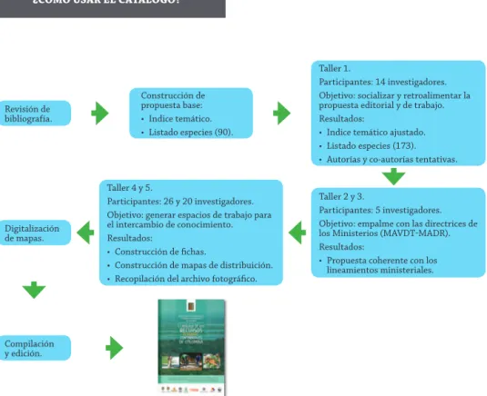 Figura 2. Esquema metodológico de la construcción del catálogo de los recursos pesqueros continentales de Colombia.