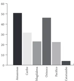 Figura  9.  Porcentaje  del  número  de  especies  interés  pes- pes-quero por cuencas hidrográficas.