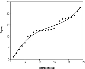 FIGURA  6.   incremento  de  peso  en  semillas  de  chirimoya  (Annona  cherimolia L.) durante el proceso de imbibición.