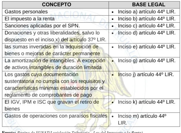Tabla 3. Gastos no deducibles  