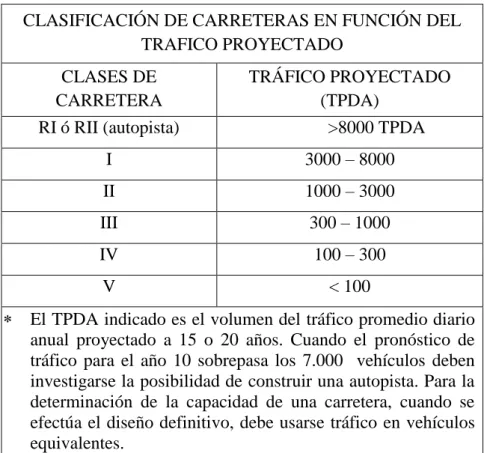 TABLA 2.1: Según el tráfico proyectado 