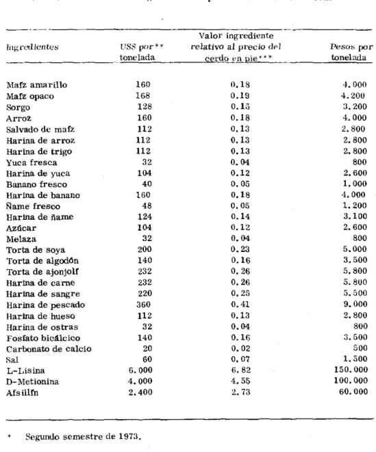 Cuadro  1.  Precios  de  ingredientes disponibles  en el  Valle  del Cauea  * 