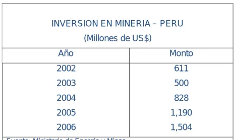 CUADRO Nº 02: Inversiones en Minería-Perú. 