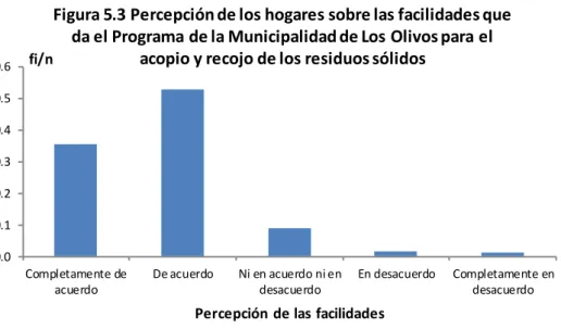 Figura 5.3 Percepción de los hogares sobre las facilidades que  da el Programa de la Municipalidad de Los Olivos para el 