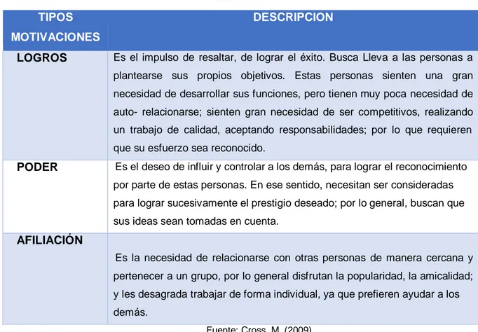 Tabla 2. Factores de la teoría de McClelland  TIPOS 