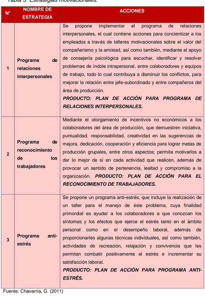 Tabla 3. Estrategias motivacionales.  N°  NOMBRE DE  ESTRATEGIA  ACCIONES  1  Programa  de relaciones  interpersonales 