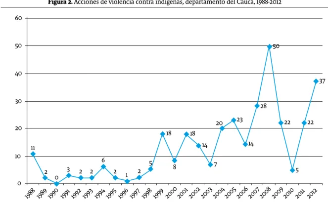 Figura 2. Acciones de violencia contra indígenas, departamento del Cauca, 1988-2012 60 50 40 30 20 10 11 0 2 30 2 2 6 2 1 2 5 18 8 18 20 23 14 28 50 22 22 375147 198 8 198 9 199 0 199 1 199 2 199 3 199 4 199 5 199 6 199 7 199 8 199 9 20 00 20 01 20 02 20 0