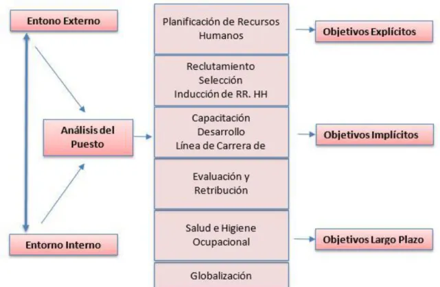 Figura 2: Funciones y Objetivos de RRHH 