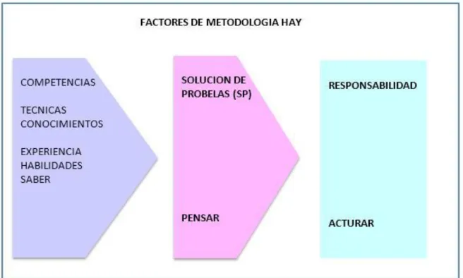 Figura 3: Factores de Modelo Hay 