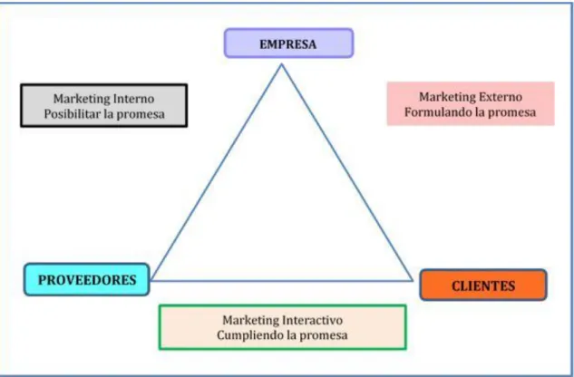 Figura 4: Triángulo de Servicios 