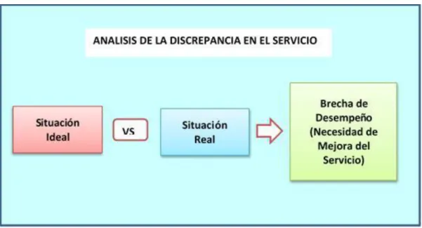 Figura 5: Análisis de Discrepancia en el Servicio 