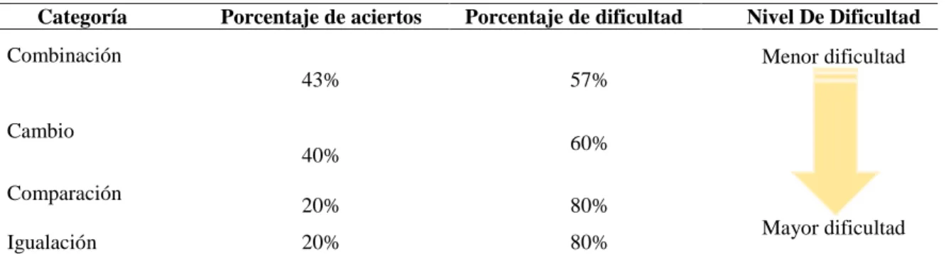 Tabla 14: Nivel de dificultad entre las categorías semánticas.