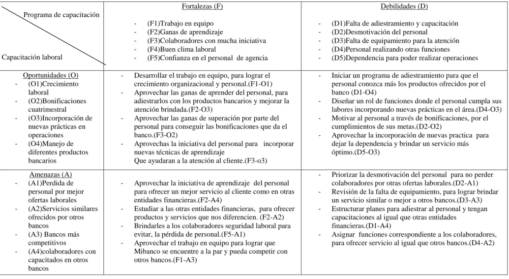 Tabla 2. Matriz FODA         Programa de capacitación  Capacitación laboral   Fortalezas (F) - (F1)Trabajo en equipo  -  (F2)Ganas de aprendizaje  