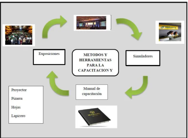 Figura 5. Métodos y herramientas para la capacitación. 