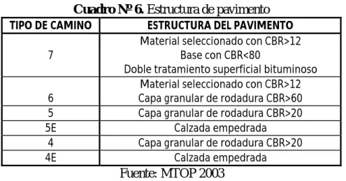 Cuadro Nº 6. Estructura de pavimento  