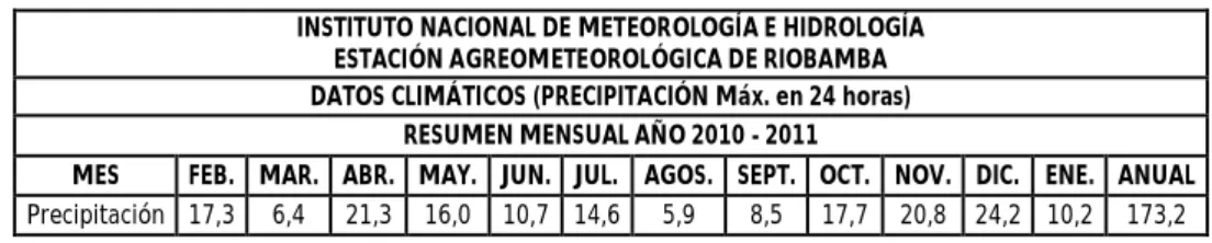 Cuadro Nº8. Datos climáticos de Precipitaciones. 