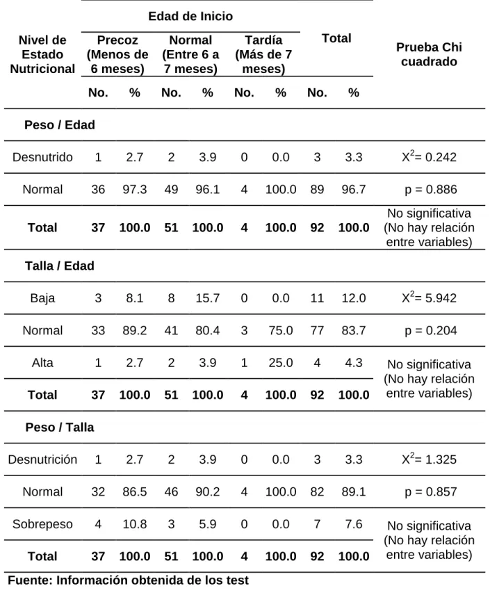 TABLA 4-A: EDAD  DE  INICIO  DE  LA  ALIMENTACIÓN  COMPLEMENTARIA  Y