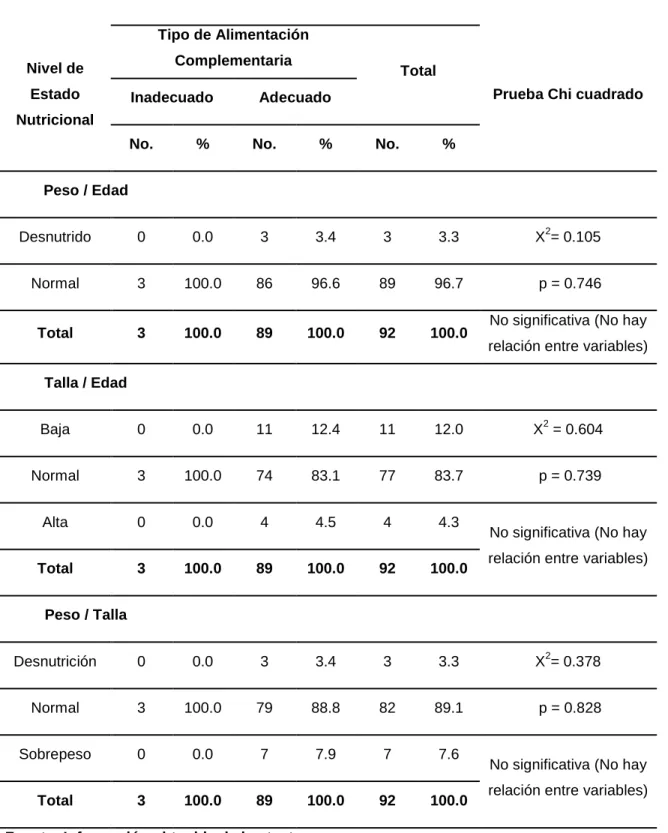 TABLA  4-B: TIPO  DE  ALIMENTACIÓN  COMPLEMENTARIA  Y  NIVEL  DE  ESTADO