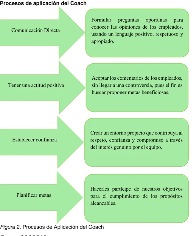 Figura 2. Procesos de Aplicación del Coach  Fuente: COCREAR 