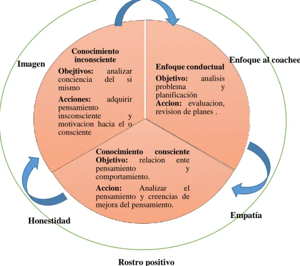 Figura 4. Mejora de desempeño en el puesto de trabajo  Fuente: GESTIOPOLIS  Enfoque conductualObjetivo: analisisproblemayplanificaciónAccion: evaluacion,revision de planes .ConocimientoconscienteObjetivo:relacionente