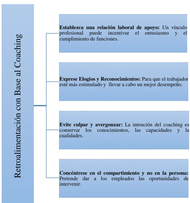 Figura 9. Retroalimentación con Base al coaching 