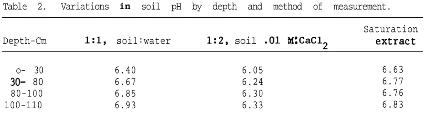 Table 2. Variations  in  soil pH by depth and method of measurement.