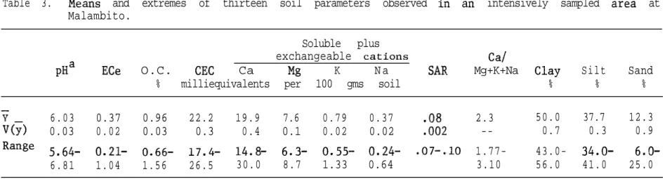 Table 3. Means  and extremes of thirteen soil parameters observed  in  an  intensively sampled  area  at Malambito.