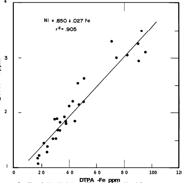 FIGURE  3. The relationship between DTPA-extractable Ni and Fe: f i r s t sampling phase, Malambito.