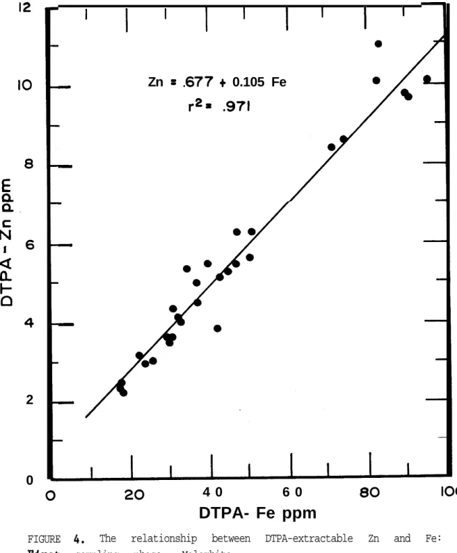 FIGURE  4. The relationship between DTPA-extractable Zn and Fe: